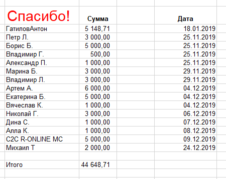 Подарки в детский дом 2019-2020 Отчет по закупкам.