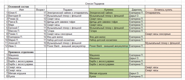 Подарки в детский дом 2019-2020 Отчет по закупкам.