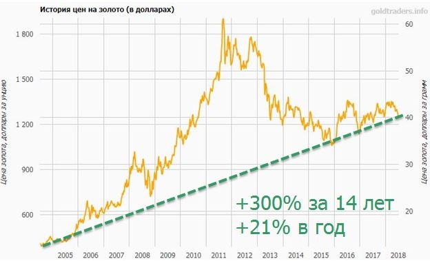 Золото график в долларах за год. График золота по годам. График стоимости золота. График стоимости золота по годам. Исторический график золота.
