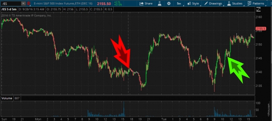 E-mini S&P500 futures: -0.26%