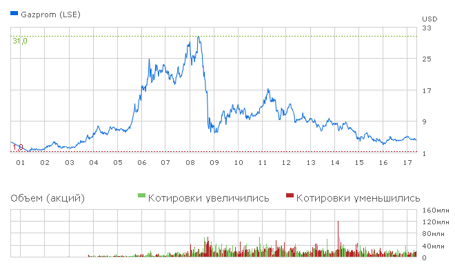 Моменту акции