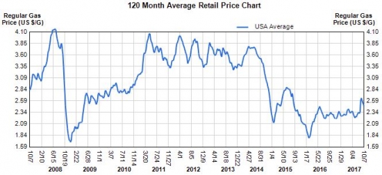 Динамика цен на бензин RU vs US