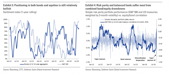 Goldman Sachs предупреждает о процентном шоке