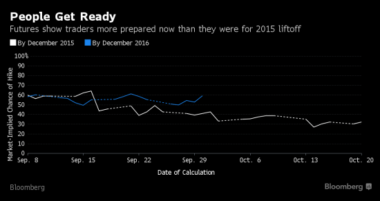 Торговцы облигациями больше уверены в декабрьском подъеме процентной ставки, чем год назад