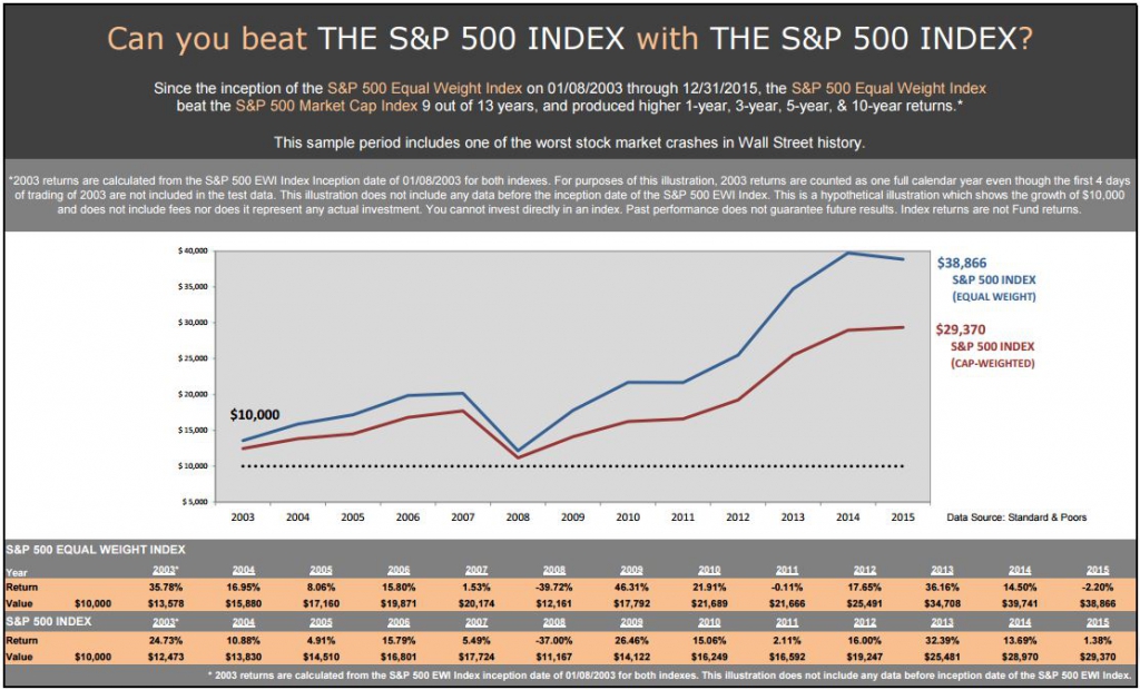 Доходность фонда Баффета по годам. Equal weighted Index. 666 S&P 500. S&P ESG Index 2022. Фонды s p