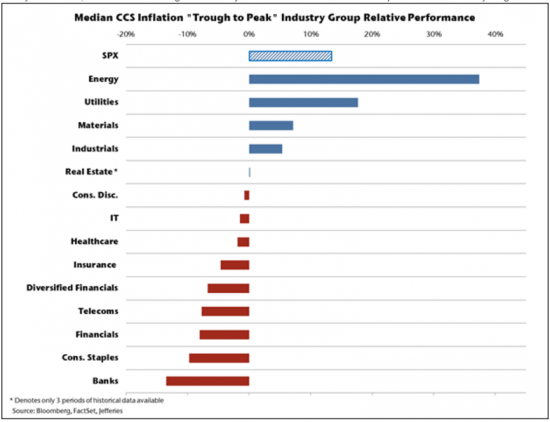 Один график, показывающий, какие сектора выигрывают, а какие проигрывают от инфляционных ожиданий
