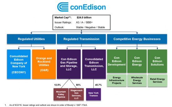 Дивидендные аристократы: Consolidated Edison, Inc. (ED)