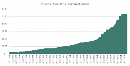 Дивидендные аристократы: Chevron Corporation (CVX)