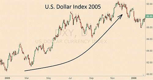 Будет ли падать доллар?