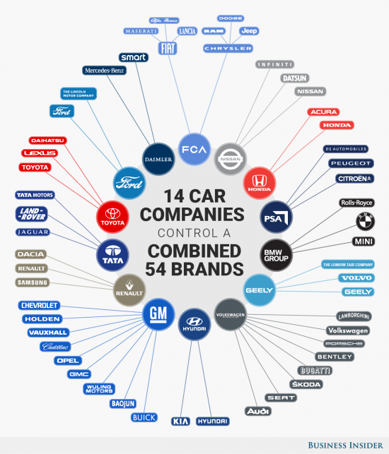 14 компаний, которые контролируют всю автоиндустрию