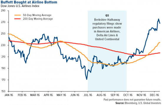 Почему Баффет вновь полюбил авиакомпании