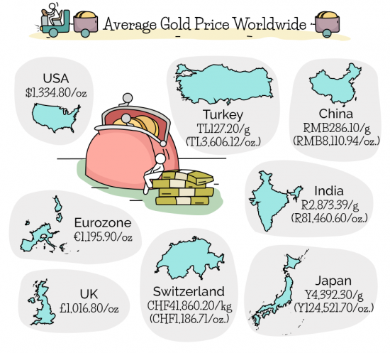 Обзор мирового рынка золота (инфографика)
