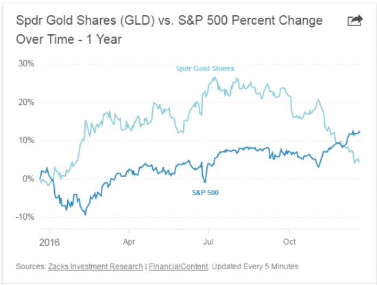 Вот как резко инвесторы бегут из золота