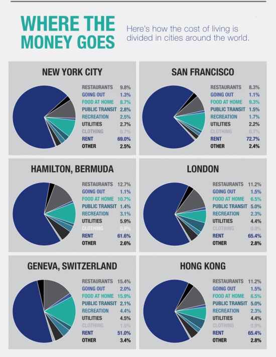 Самые дорогие города мира (инфографика)