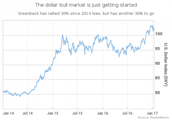 Доллар может взлететь на 30% и вот почему