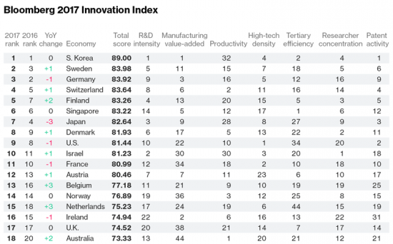 Самые инновационные экономики мира