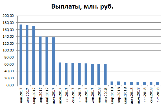 Долги Ставропольэнергосбыта и график выплат долгов - 4кв. 2016