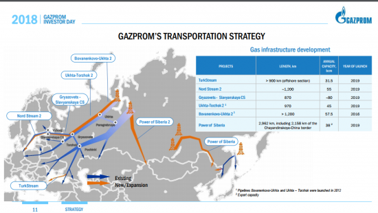 День инвестора Газпрома в Лондоне 06.02.18