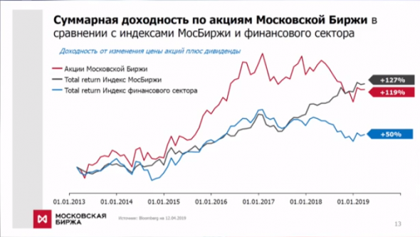 День инвестора "Московской биржи". Основные тезисы