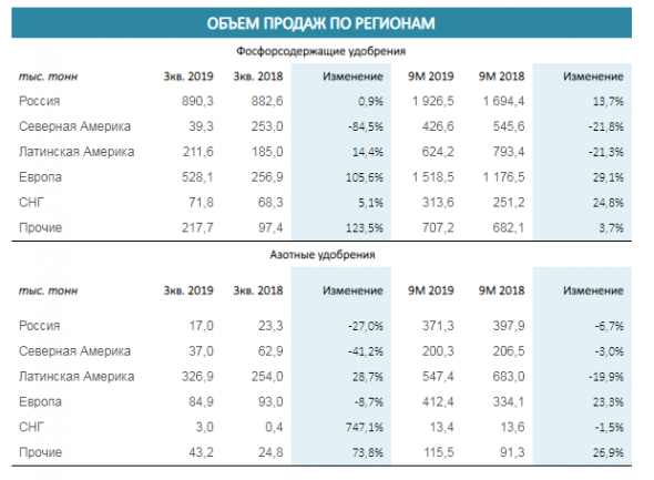 Фосагро опубликовала операционные результаты по итогам 9 месяцев 2019 года