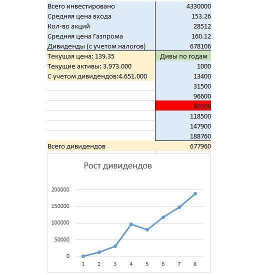 Купившим Газпром по 360 рублей! Чудеса математики.