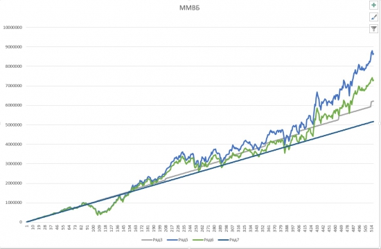Потерянное десятилетие (ММВБ,$,S&P500). Итоги инвестирования.