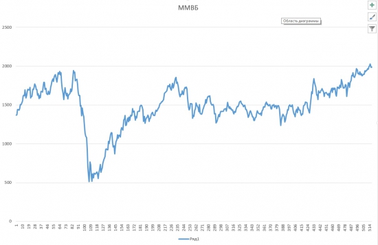 Потерянное десятилетие (ММВБ,$,S&P500). Итоги инвестирования.