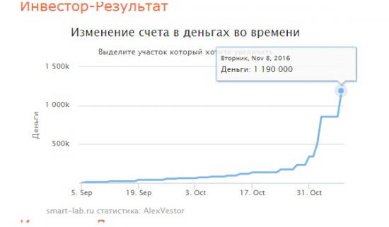 Портфель на 08,11,2016 - вложен первый миллион. Ставка на Газпром