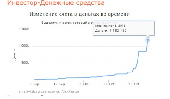 Портфель на 08,11,2016 - вложен первый миллион. Ставка на Газпром