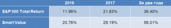 Доходность портфеля Smart Value за 2017 год