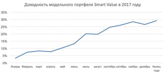 Доходность портфеля Smart Value за 2017 год