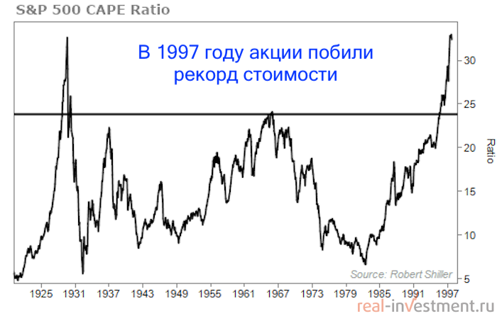 Графики рынка акций