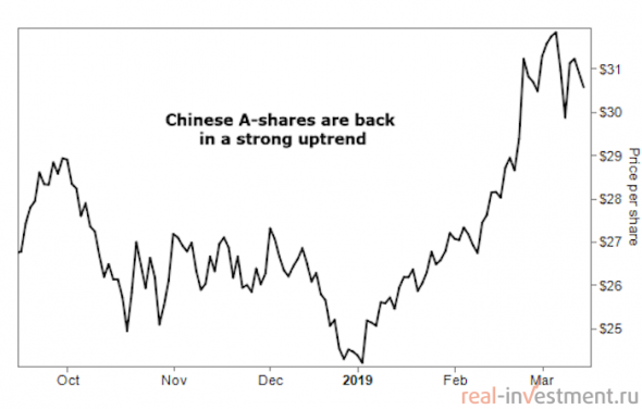 50% потенциал роста китайских акций