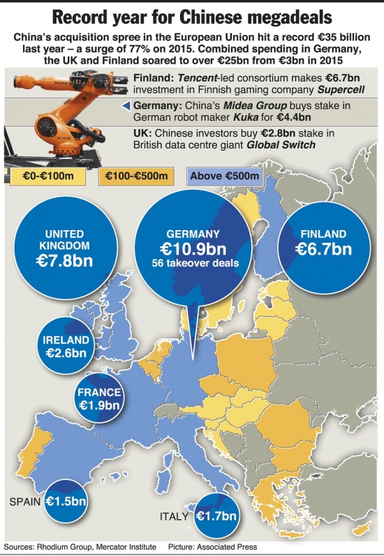 Китайские инвестиции в ЕС 2016