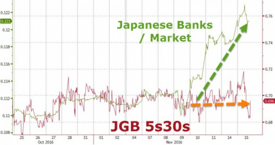 Инвесторы отказываются инвестировать в Японию