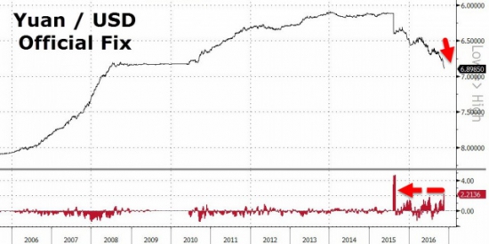 Юань: самая длительная девальвация в истории