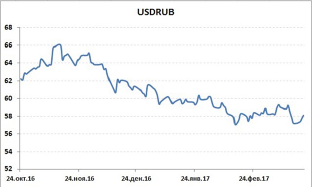 Конверсия рубля к доллару. Акция it. Kerri-treid доллар рубль 1998.