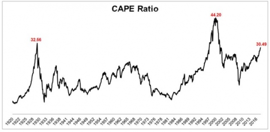 Рынки готовятся повторить крах 1929 года?