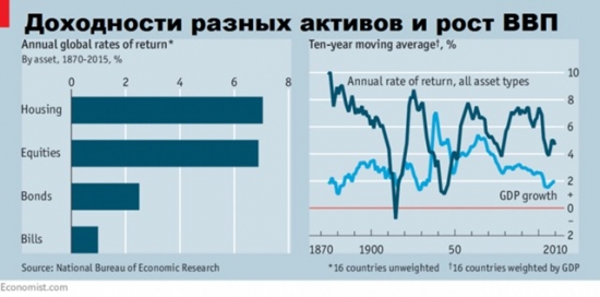 Высокая доходность: новые данные меняют инвесттренды