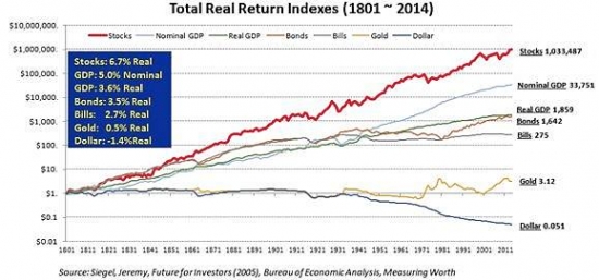 График реальной доходности инвестиции 1$ в разные активы по годам начиная с 1801