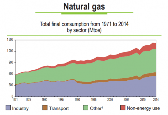 Потребление натурального газа по секторам экономики.