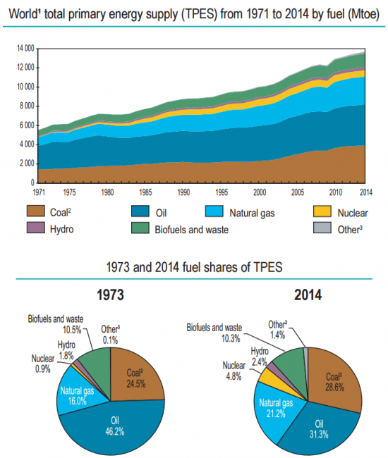 Статистика мирового энергетического сектора