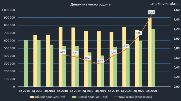 Газпром нефть, отчет за 9 мес.