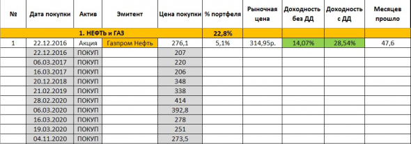 Газпром нефть, отчет за 9 мес.