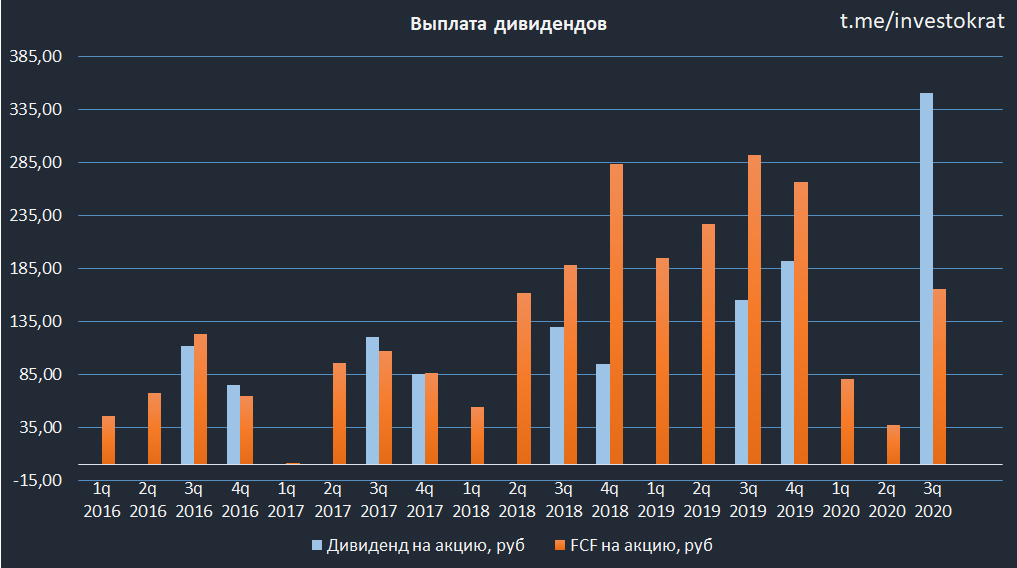 Дивиденды лукойла в 2024 году. Финансовые показатели Лукойл. График финансов Лукойл 2020. Финансовые показатели Лукойл 2021. Динамика дивидендов.