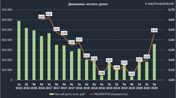 Оценка будущих дивидендов Лукойла