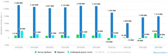 Роснефть, отчет по итогам 2020 года