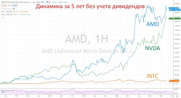 AMD vs Intel vs NVIDIA