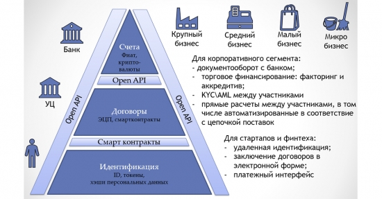 Digital Transformation: Блокчейн в банке