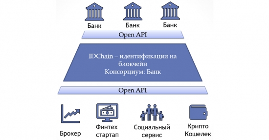 Digital Transformation: Блокчейн в банке